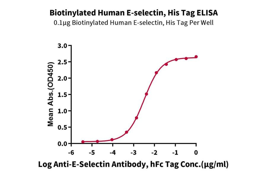 Standard Curve - Recombinant Human CD62E Protein (Biotin) (C-terminal His and Avi Tag) (A330372) - Antibodies.com