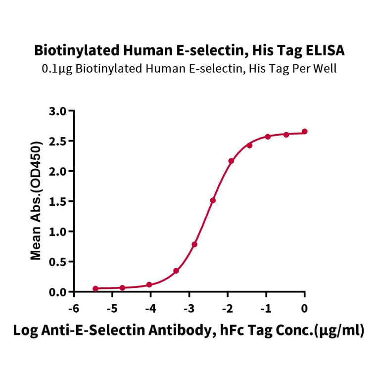 Standard Curve - Recombinant Human CD62E Protein (Biotin) (C-terminal His and Avi Tag) (A330372) - Antibodies.com