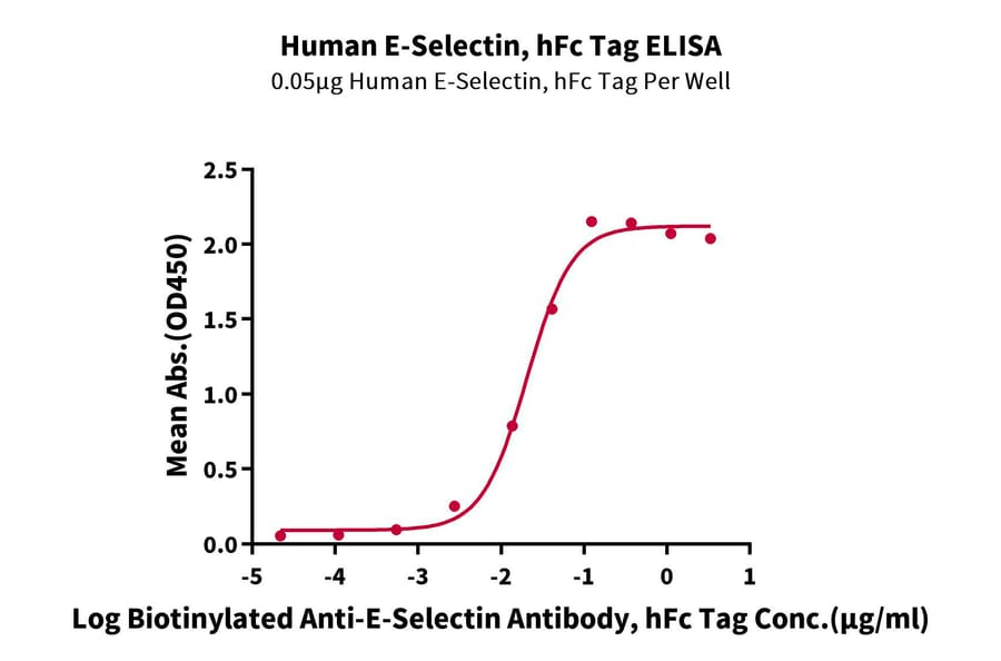 Standard Curve - Recombinant Human CD62E Protein (C-terminal Human Fc Tag) (A330373) - Antibodies.com