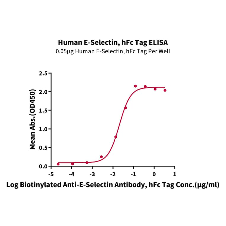 Standard Curve - Recombinant Human CD62E Protein (C-terminal Human Fc Tag) (A330373) - Antibodies.com