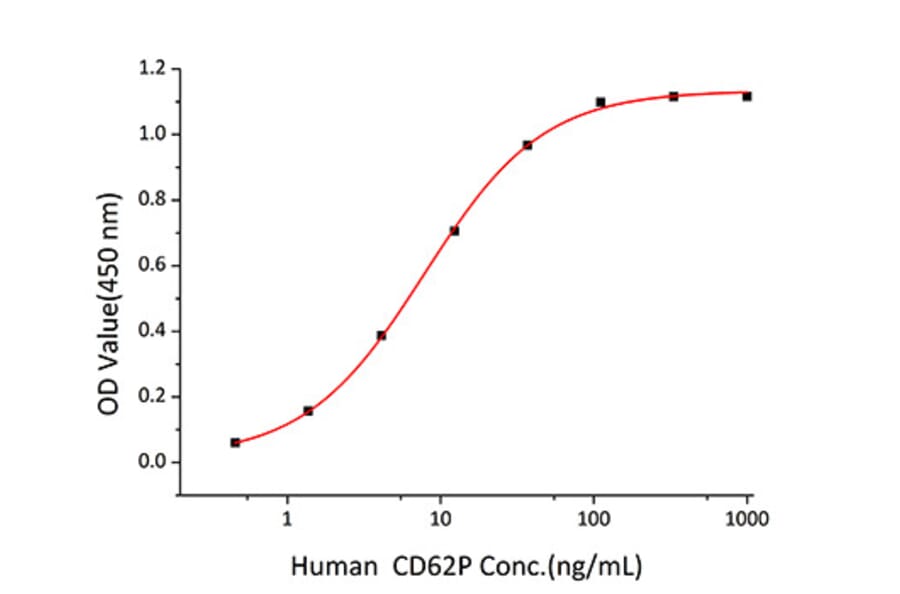Standard Curve - Recombinant Human CD62P Protein (C-terminal Human Fc and His Tag) (A330375) - Antibodies.com