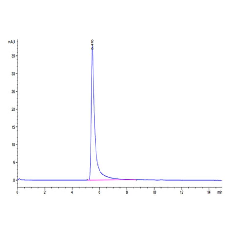 SEC-HPLC - Recombinant Human CD62P Protein (Biotin) (C-terminal His and Avi Tag) (A330376) - Antibodies.com