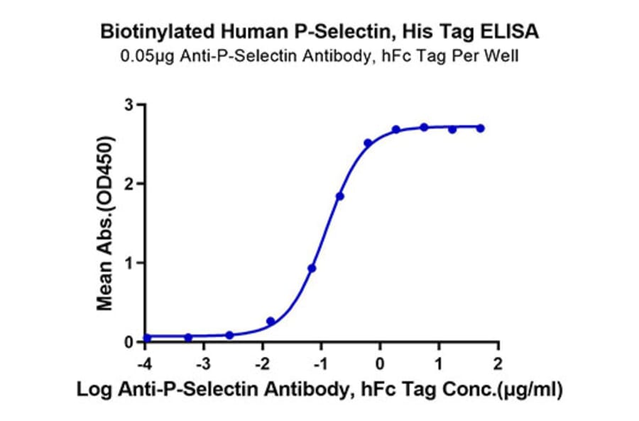 Standard Curve - Recombinant Human CD62P Protein (Biotin) (C-terminal His and Avi Tag) (A330376) - Antibodies.com