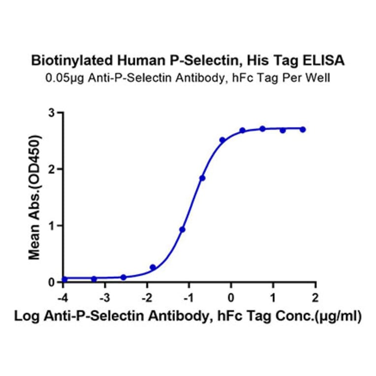 Standard Curve - Recombinant Human CD62P Protein (Biotin) (C-terminal His and Avi Tag) (A330376) - Antibodies.com