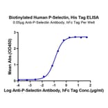 Standard Curve - Recombinant Human CD62P Protein (Biotin) (C-terminal His and Avi Tag) (A330376) - Antibodies.com