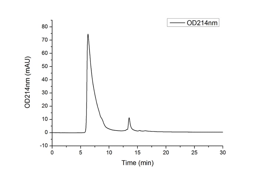 SEC-HPLC - Recombinant Human CD64 Protein (C-terminal His Tag) (A330378) - Antibodies.com