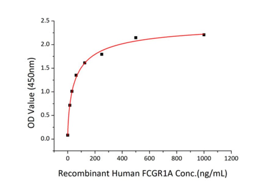 Standard Curve - Recombinant Human CD64 Protein (C-terminal His Tag) (A330378) - Antibodies.com