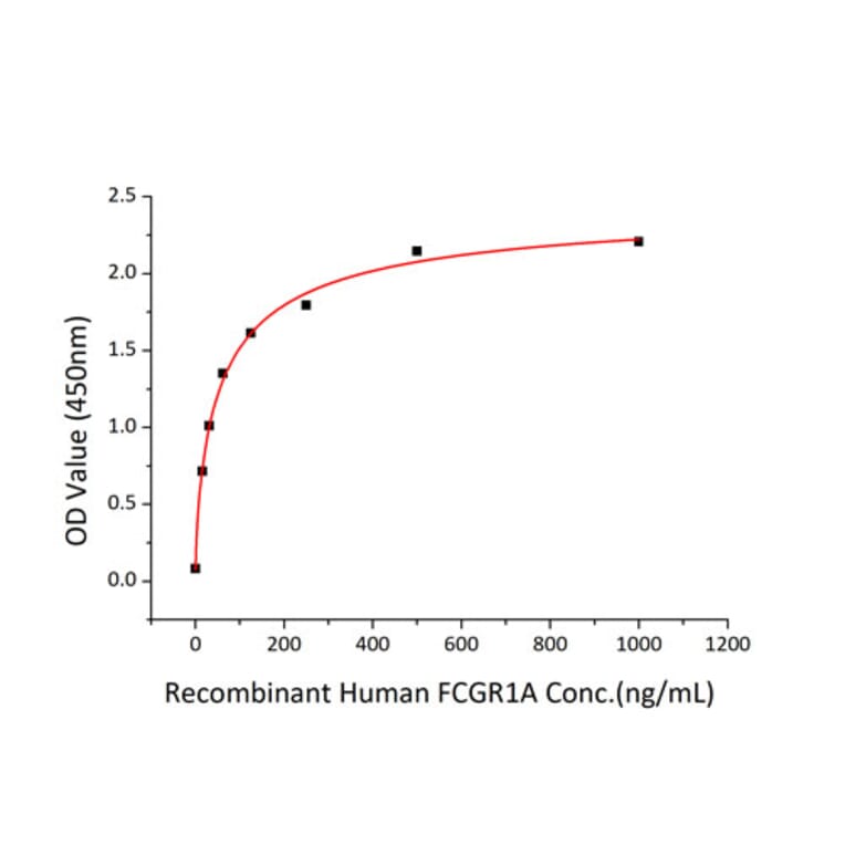 Standard Curve - Recombinant Human CD64 Protein (C-terminal His Tag) (A330378) - Antibodies.com