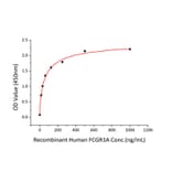 Standard Curve - Recombinant Human CD64 Protein (C-terminal His Tag) (A330378) - Antibodies.com