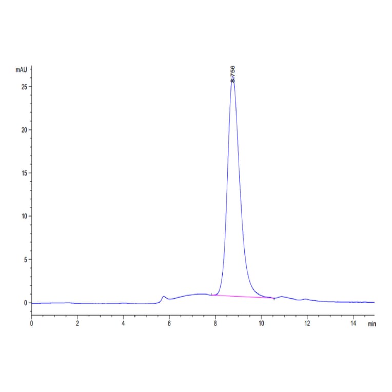 SEC-HPLC - Recombinant Human CD64 Protein (Biotin) (C-terminal His and Avi Tag) (A330379) - Antibodies.com