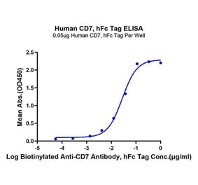 Standard Curve - Recombinant Human CD7 Protein (C-terminal Human Fc Tag) (A330386) - Antibodies.com