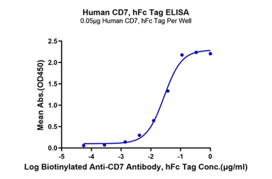 Standard Curve - Recombinant Human CD7 Protein (C-terminal Human Fc Tag) (A330386) - Antibodies.com