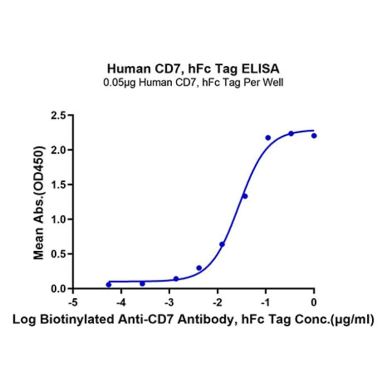 Standard Curve - Recombinant Human CD7 Protein (C-terminal Human Fc Tag) (A330386) - Antibodies.com