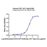 Standard Curve - Recombinant Human CD7 Protein (C-terminal Human Fc Tag) (A330386) - Antibodies.com