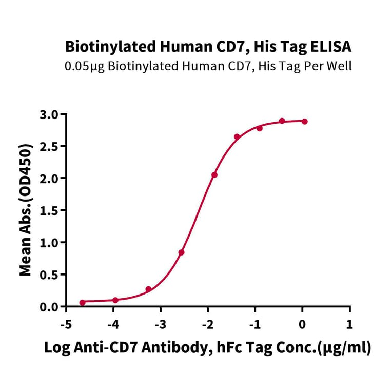 Standard Curve - Recombinant Human CD7 Protein (Biotin) (C-terminal His and Avi Tag) (A330388) - Antibodies.com
