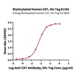 Standard Curve - Recombinant Human CD7 Protein (Biotin) (C-terminal His and Avi Tag) (A330388) - Antibodies.com