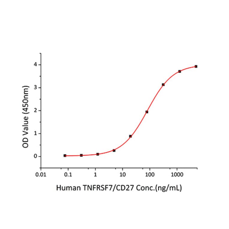 Standard Curve - Recombinant Human CD70 Protein (N-terminal His Tag) (A330389) - Antibodies.com