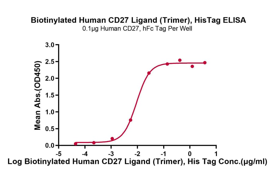 Standard Curve - Recombinant Human CD70 Protein (Biotin) (N-terminal His Tag) (A330391) - Antibodies.com