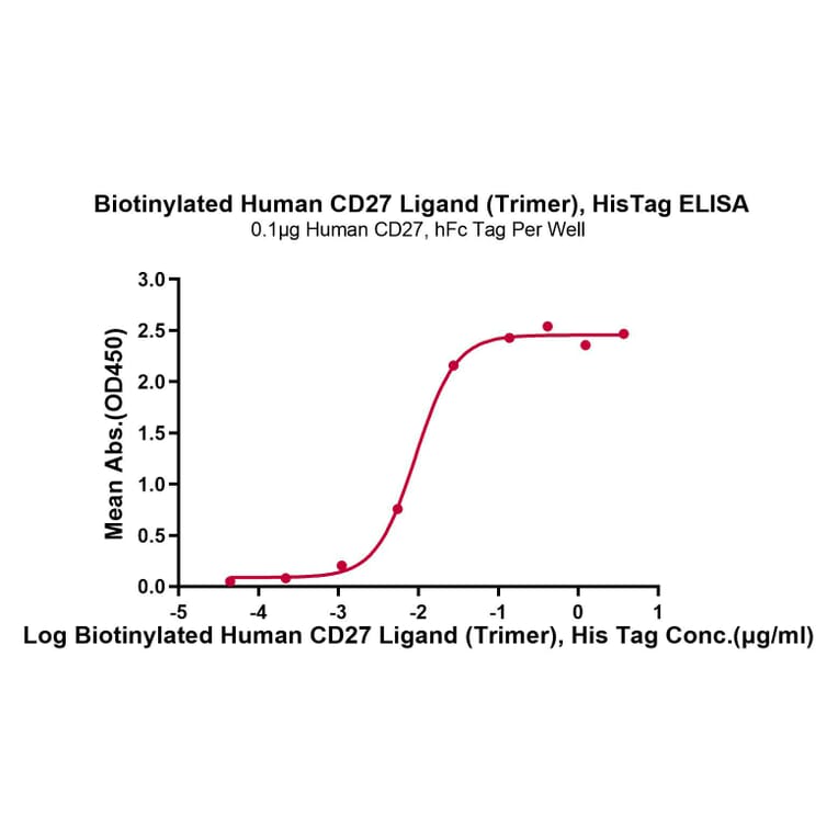 Standard Curve - Recombinant Human CD70 Protein (Biotin) (N-terminal His Tag) (A330391) - Antibodies.com