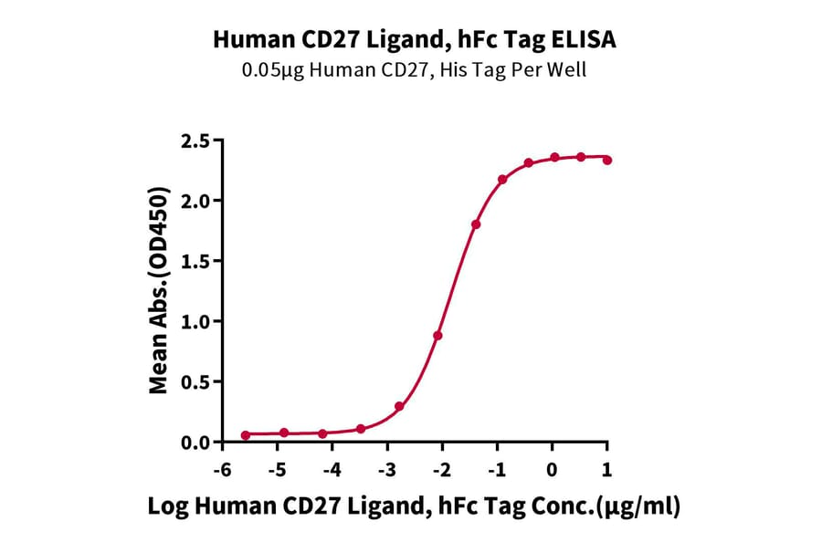 Standard Curve - Recombinant Human CD70 Protein (N-terminal Human Fc Tag) (A330392) - Antibodies.com