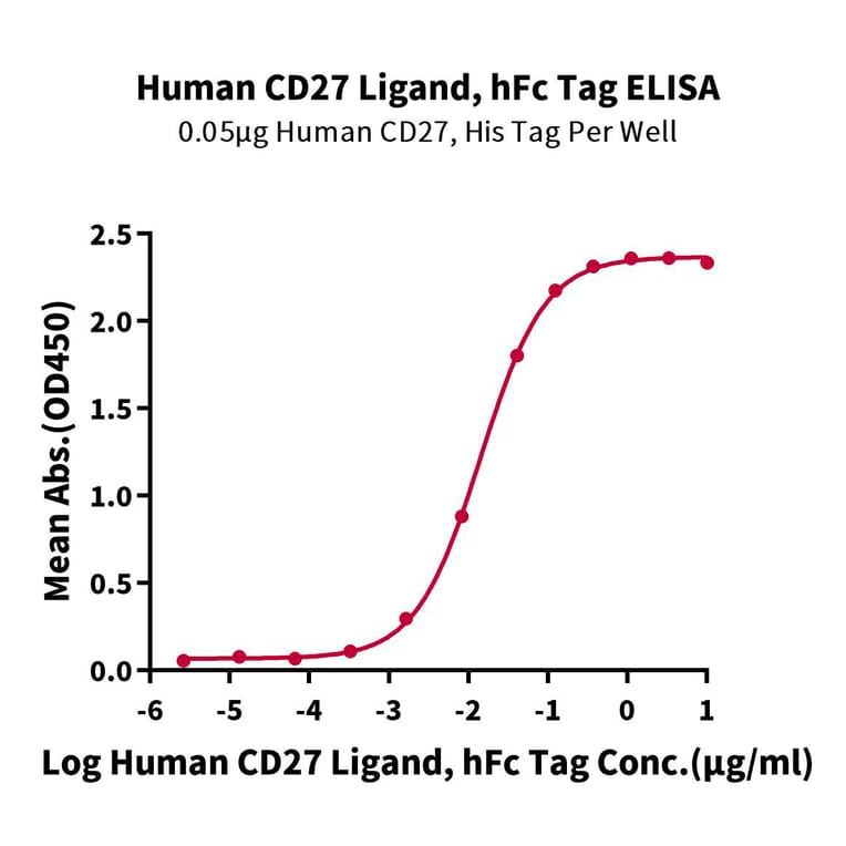 Standard Curve - Recombinant Human CD70 Protein (N-terminal Human Fc Tag) (A330392) - Antibodies.com