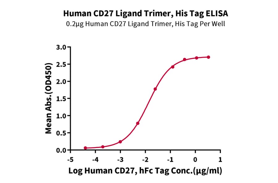 Standard Curve - Recombinant Human CD70 Protein (N-terminal His Tag) (A330393) - Antibodies.com