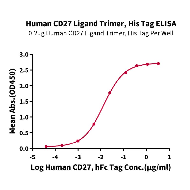 Standard Curve - Recombinant Human CD70 Protein (N-terminal His Tag) (A330393) - Antibodies.com