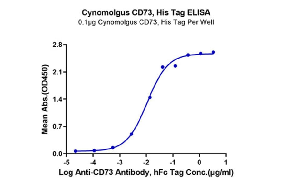 Standard Curve - Recombinant Cynomolgus macaque CD73 Protein (C-terminal His Tag) (A330394) - Antibodies.com