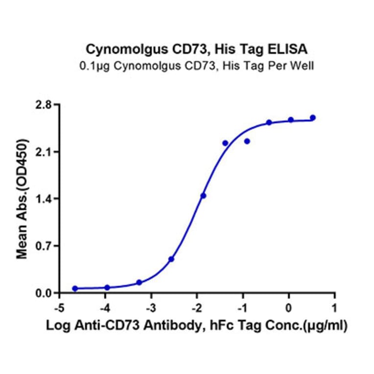 Standard Curve - Recombinant Cynomolgus macaque CD73 Protein (C-terminal His Tag) (A330394) - Antibodies.com