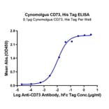 Standard Curve - Recombinant Cynomolgus macaque CD73 Protein (C-terminal His Tag) (A330394) - Antibodies.com