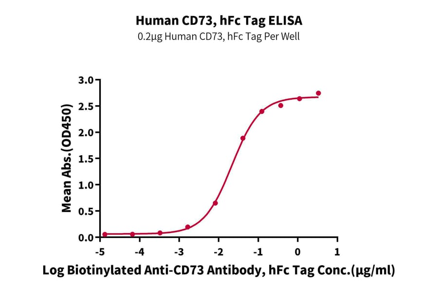 Standard Curve - Recombinant Human CD73 Protein (C-terminal Human Fc Tag) (A330396) - Antibodies.com