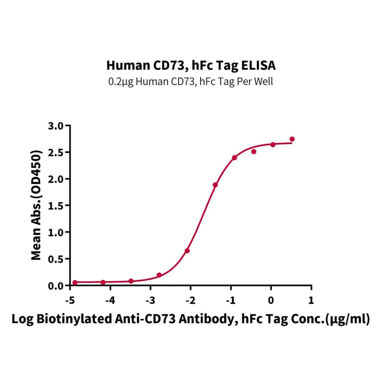 Standard Curve - Recombinant Human CD73 Protein (C-terminal Human Fc Tag) (A330396) - Antibodies.com