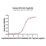 Standard Curve - Recombinant Human CD73 Protein (C-terminal Human Fc Tag) (A330396) - Antibodies.com