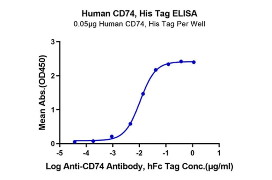Standard Curve - Recombinant Human CD74 Protein (N-terminal His Tag) (A330397) - Antibodies.com