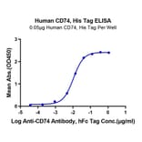 Standard Curve - Recombinant Human CD74 Protein (N-terminal His Tag) (A330397) - Antibodies.com