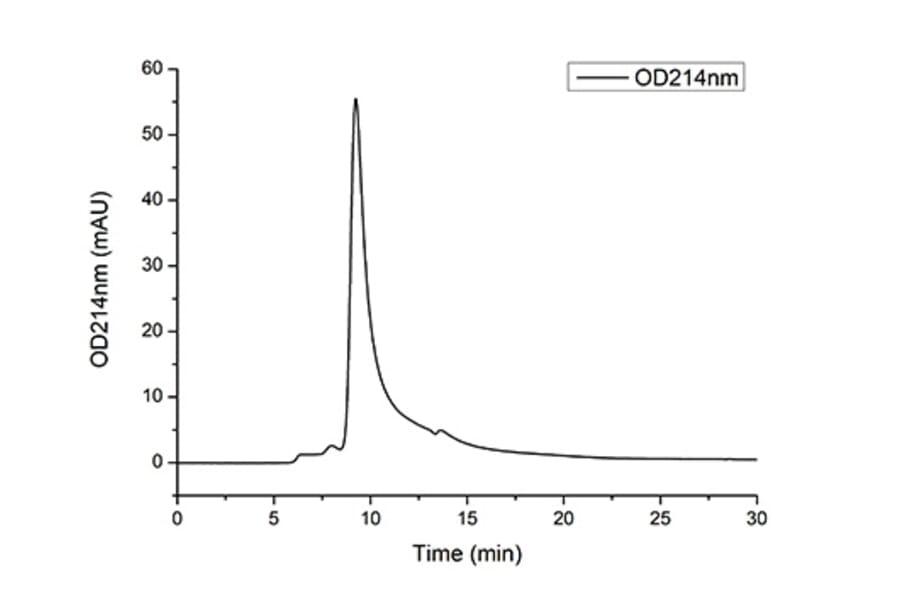 SEC-HPLC - Recombinant Human CD79b Protein (C-terminal Human Fc Tag) (A330398) - Antibodies.com