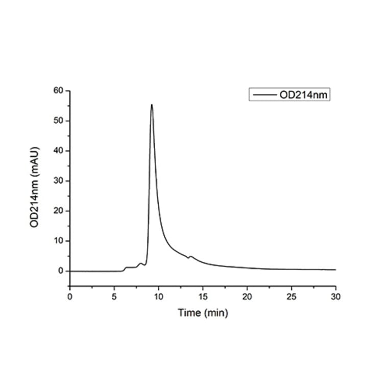 SEC-HPLC - Recombinant Human CD79b Protein (C-terminal Human Fc Tag) (A330398) - Antibodies.com