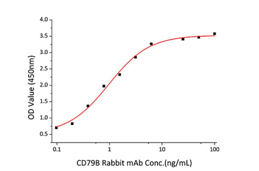 Standard Curve - Recombinant Human CD79b Protein (C-terminal Human Fc Tag) (A330398) - Antibodies.com