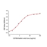 Standard Curve - Recombinant Human CD79b Protein (C-terminal Human Fc Tag) (A330398) - Antibodies.com