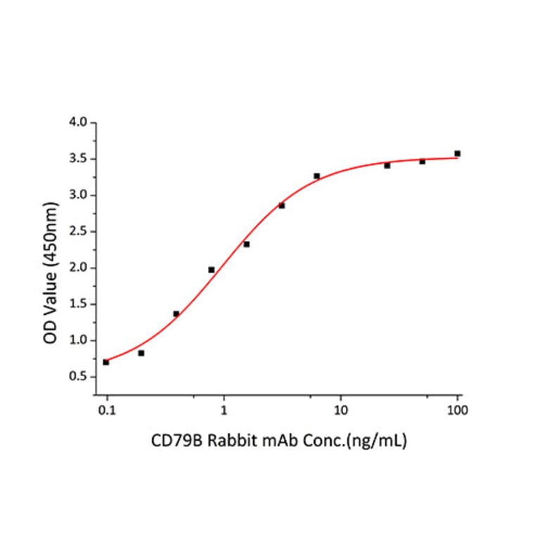 Standard Curve - Recombinant Human CD79b Protein (C-terminal Human Fc Tag) (A330398) - Antibodies.com