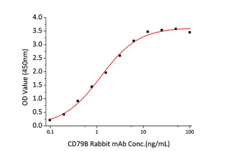Standard Curve - Recombinant Human CD79b Protein (C-terminal His Tag) (A330399) - Antibodies.com
