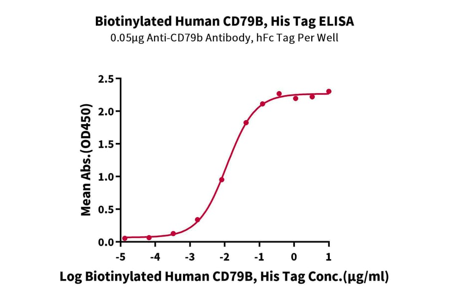 Standard Curve - Recombinant Human CD79b Protein (Biotin) (C-terminal His and Avi Tag) (A330400) - Antibodies.com
