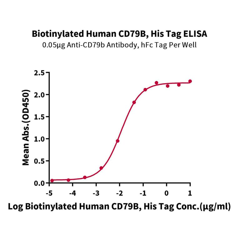 Standard Curve - Recombinant Human CD79b Protein (Biotin) (C-terminal His and Avi Tag) (A330400) - Antibodies.com