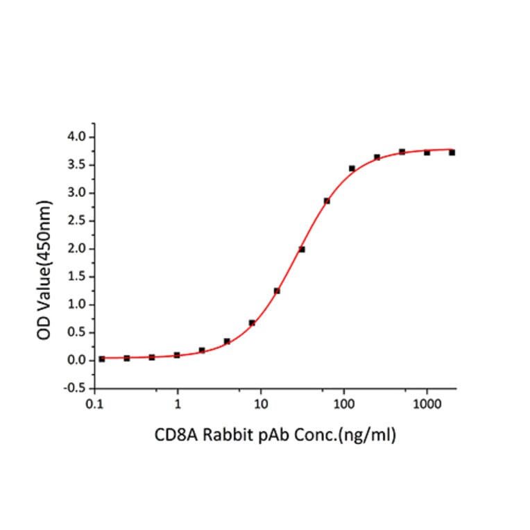 Standard Curve - Recombinant Human CD8 alpha Protein (C-terminal Human Fc and His Tag) (A330401) - Antibodies.com