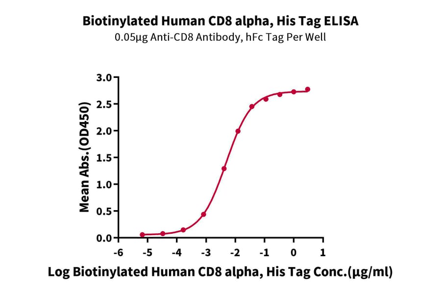 Standard Curve - Recombinant Human CD8 alpha Protein (Biotin) (C-terminal His and Avi Tag) (A330403) - Antibodies.com