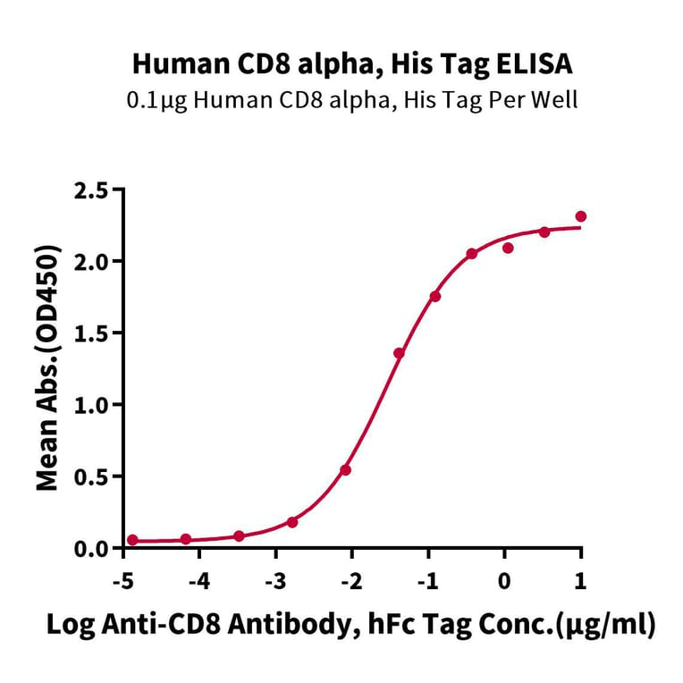 Standard Curve - Recombinant Human CD8 alpha Protein (C-terminal His Tag) (A330404) - Antibodies.com