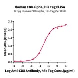 Standard Curve - Recombinant Human CD8 alpha Protein (C-terminal His Tag) (A330404) - Antibodies.com