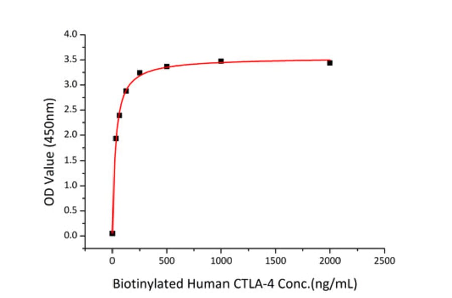 Standard Curve - Recombinant Human CD80 Protein (C-terminal His Tag) (A330405) - Antibodies.com