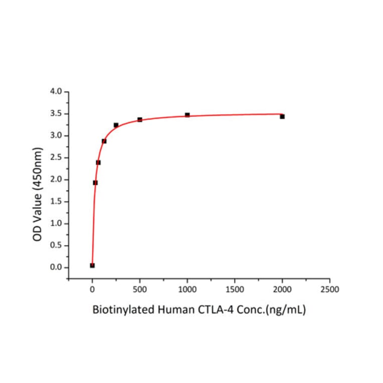 Standard Curve - Recombinant Human CD80 Protein (C-terminal His Tag) (A330405) - Antibodies.com