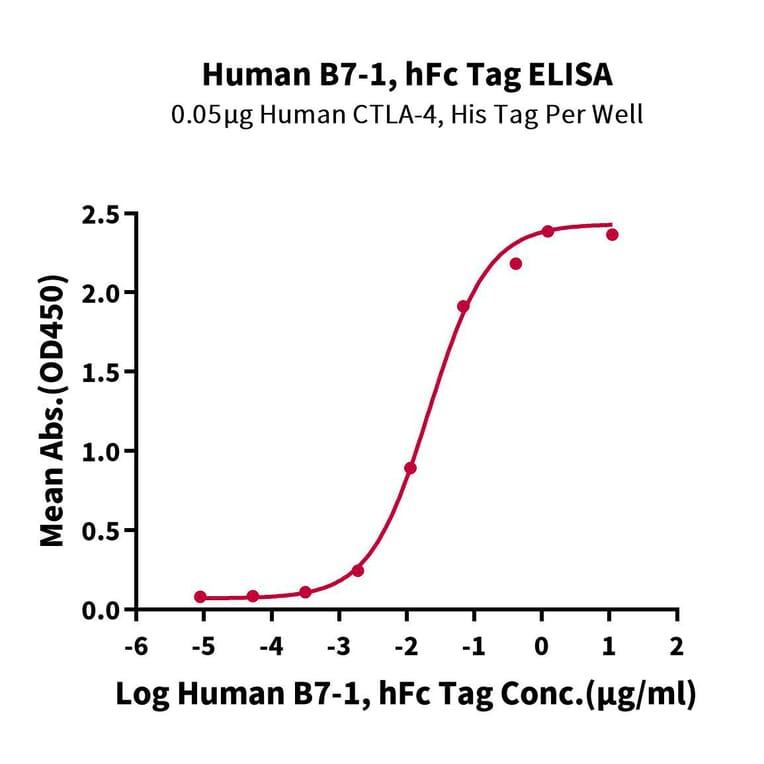 Standard Curve - Recombinant Human CD80 Protein (C-terminal Human Fc Tag) (A330407) - Antibodies.com